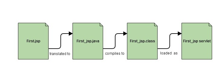 JSP to Servlet Transformation