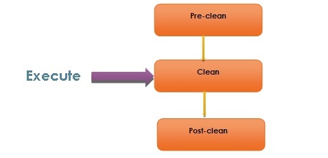 Build life cycle of clean phase
