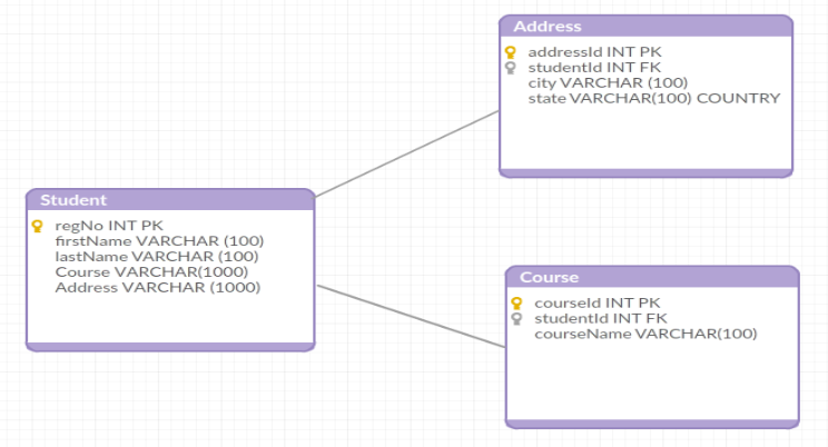 Data Modelling in RDBMS