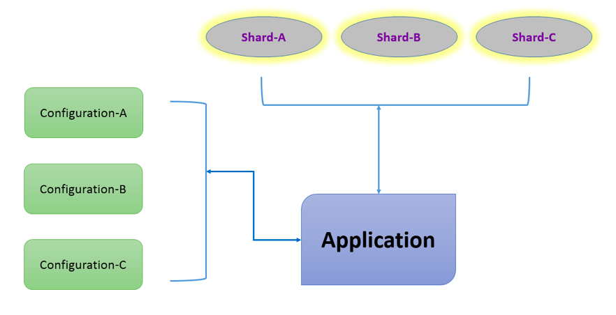 Sharding in MongoDB