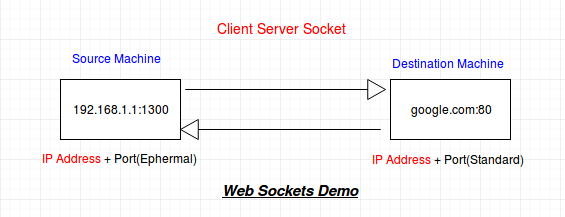 Basics of Sockets