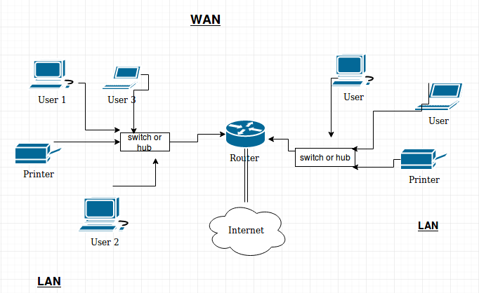 LAN and WAN networks