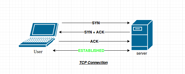 How TCP Connection gets initialized