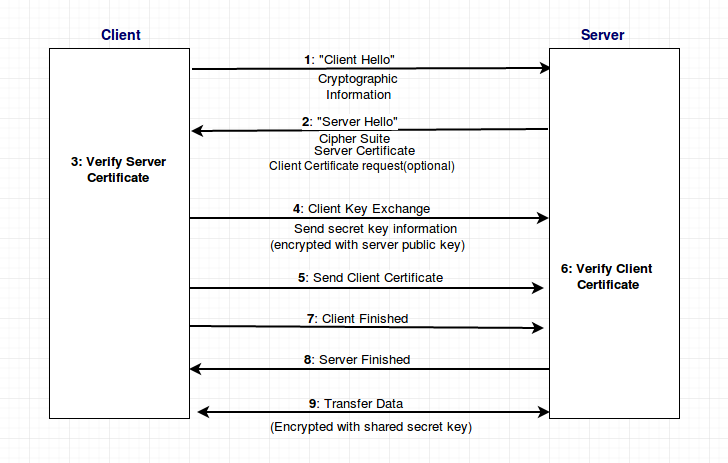 Securing Sockets using SSL/TLS handshakes