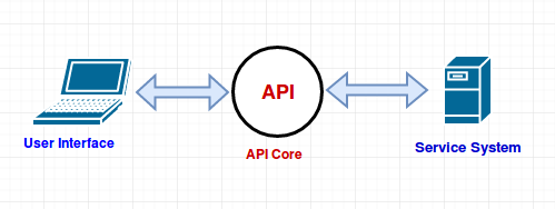 Understanding API