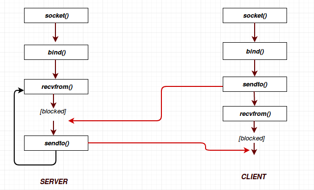 UDP Sockets