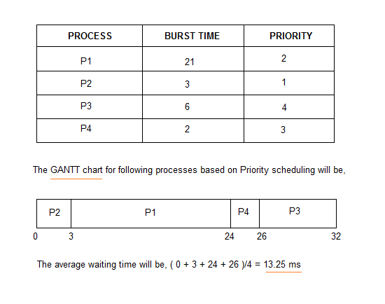 Priority Scheduling