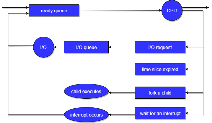 Scheduling Queues