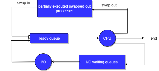 Scheduling Queues