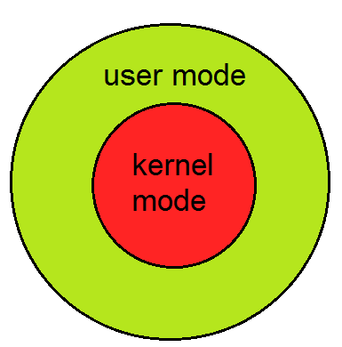 Modes supported by the operating system