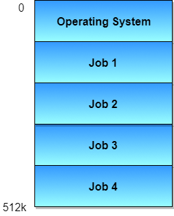 Multiprogramming Batch Systems