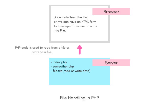 Introduction to File Handling PHP