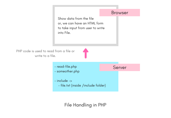 File open and create example PHP