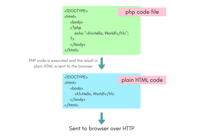How php script is executed by web server