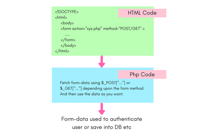 PHP form data handling