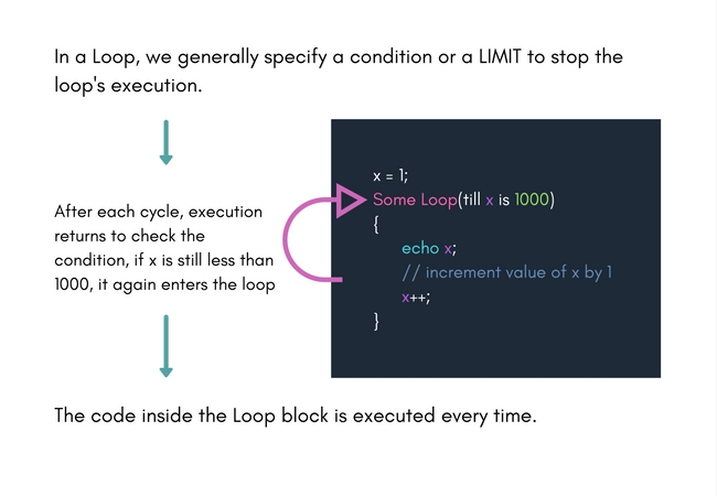 How loops work in pogramming languages