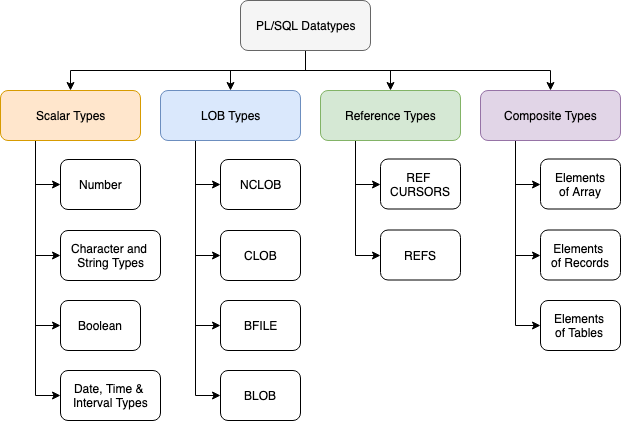 PL/SQL Datatypes