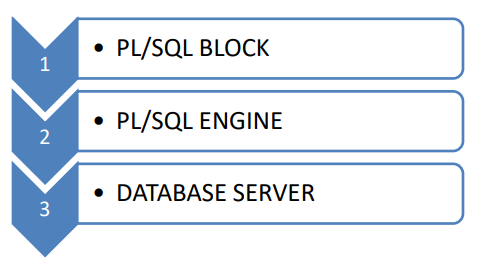 Image of PLSQL ARCHITECTURE FLOW