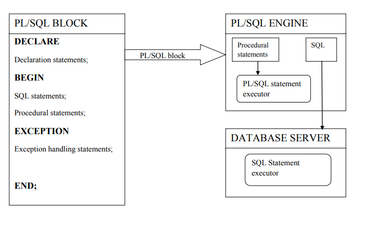 Image of PLSQL 3 components