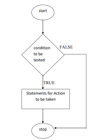 Image of Flowchart of IF statement PL/SQL