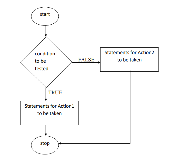 Image of Flowchart of IF Else statement PL/SQL