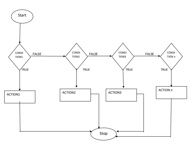 Image of Flowchart of IF then elsif then else statement PL/SQL