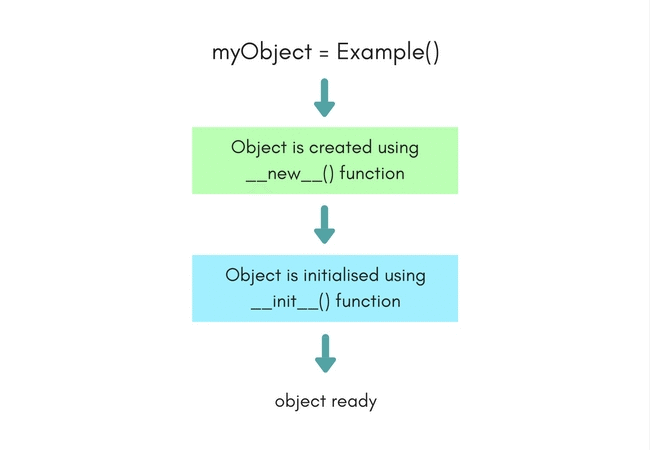 Concept of constructor in python