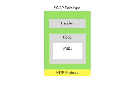 SOAP request envelope