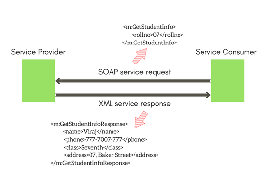 SOAP communication real life example