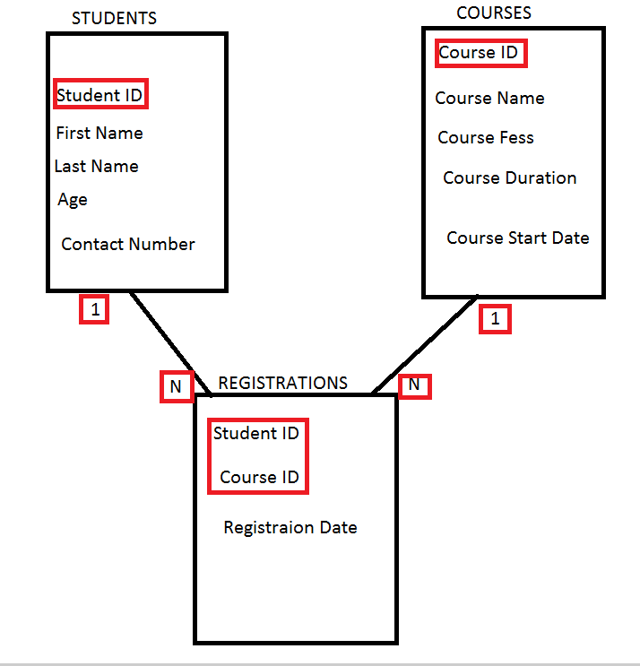 Designing the REST API
