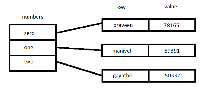 Hash in Ruby
