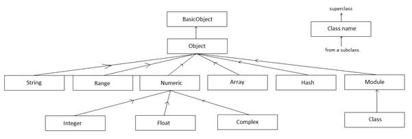 Class Hierarchy in Ruby