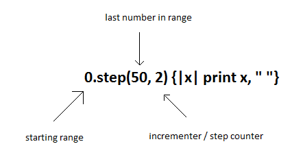 Step Iterator example in Ruby