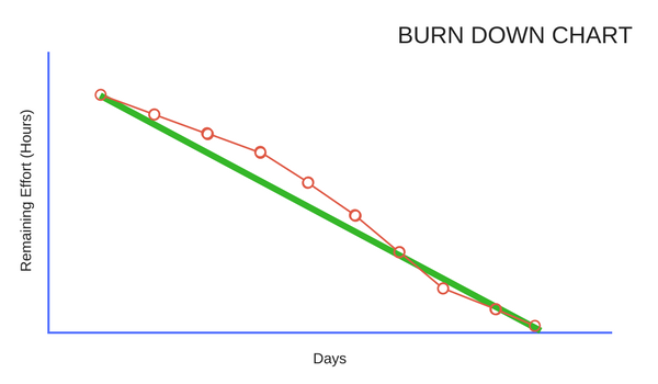 Burn Down Chart