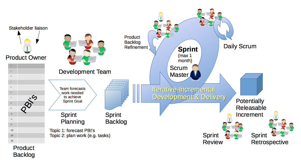 Scrum Methodology