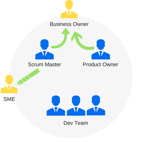 Scrum Team