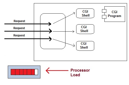 How Web Applications with CGI works