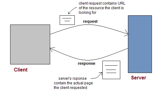 client and server functioning