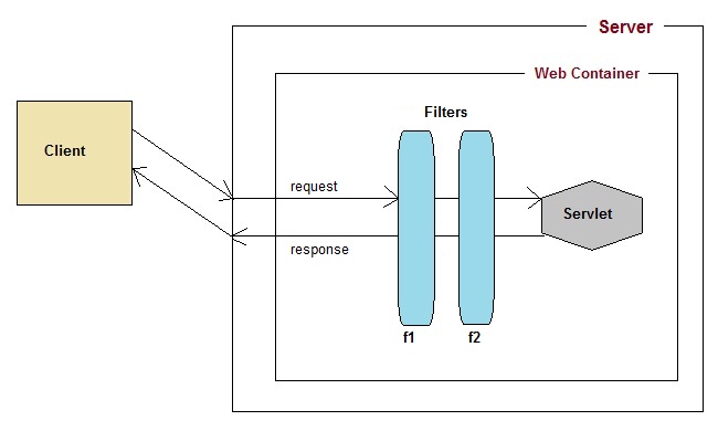 filter api in servlet