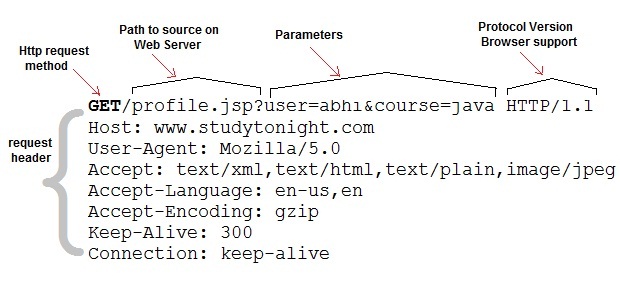 Anatomy of Get request method