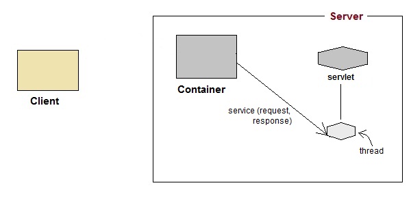 call to service() method with request and response object