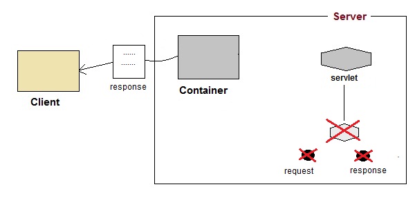 End of Servlet Execution