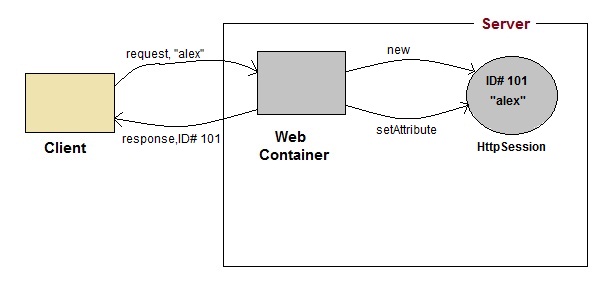 how HttpSession works
