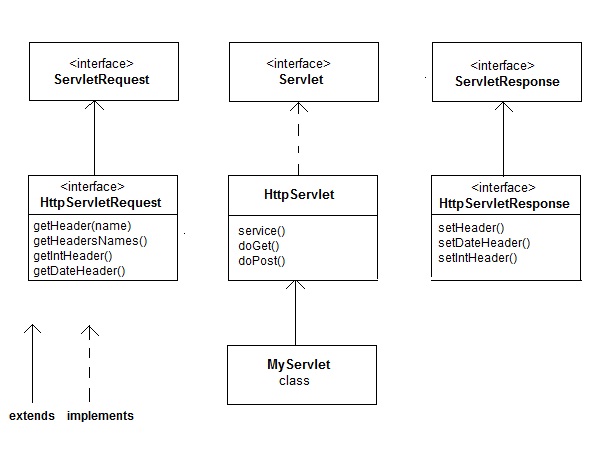 Httpservlet Api and creating first Servlet Class