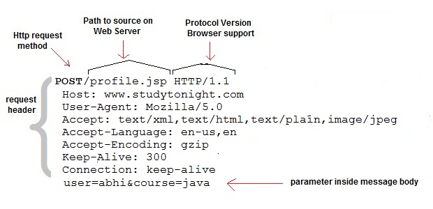 Anatomy of Post request method
