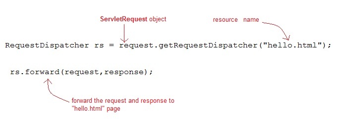 RequestDispatcher detail and instantiation using forward