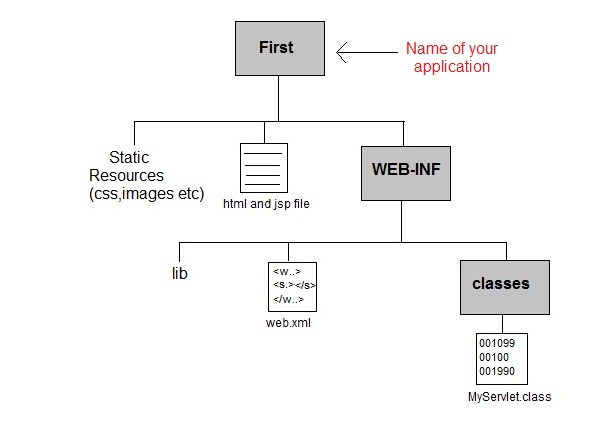 servlet directory strucutre