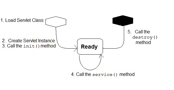 servlet life cycle