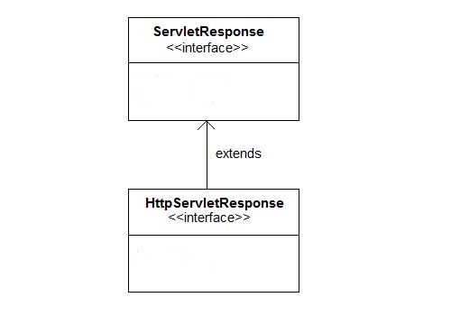 servlet response